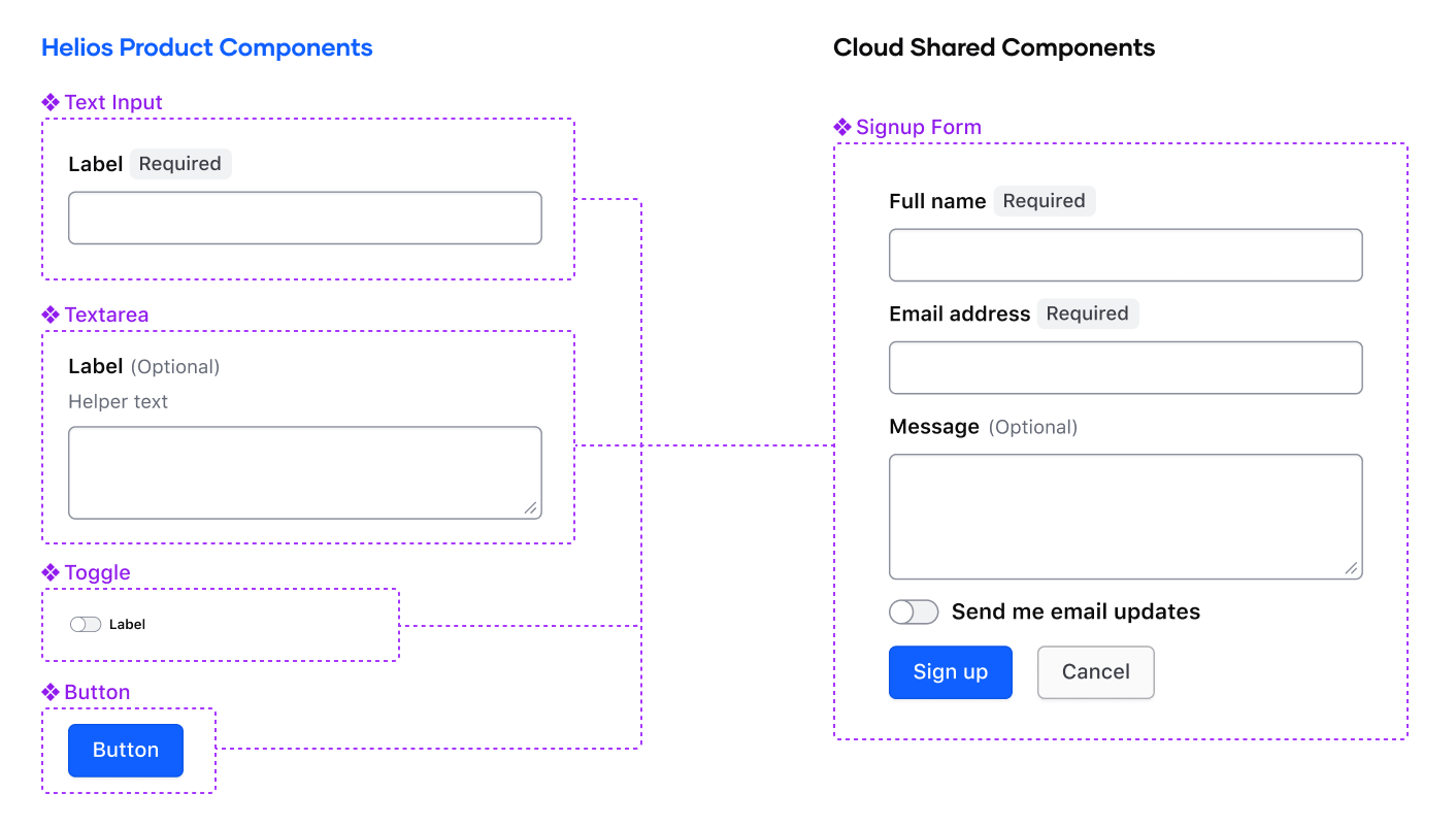 Local component patterns